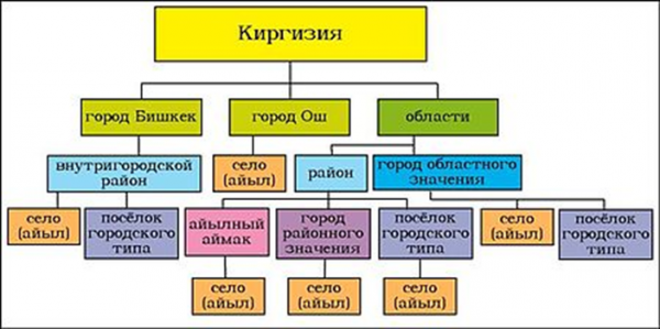 Сколько областей в кыргызстане